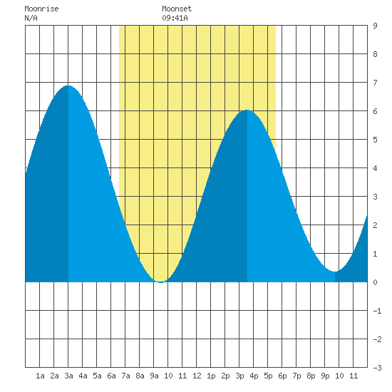 Sniffens Point tide chart for Tuesday, February 22, 2022