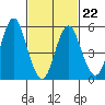 Sniffens Point tide chart for Tuesday, February 22, 2022