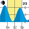 Sniffens Point tide chart for Wednesday, February 23, 2022
