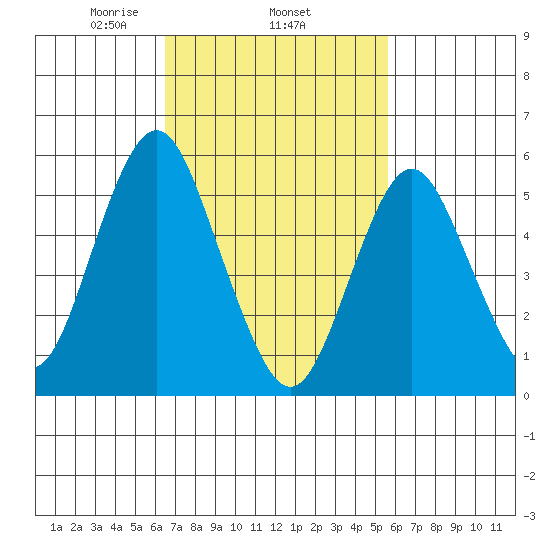 Sniffens Point tide chart for Friday, February 25, 2022