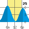 Sniffens Point tide chart for Friday, February 25, 2022