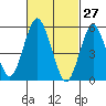 Sniffens Point tide chart for Sunday, February 27, 2022