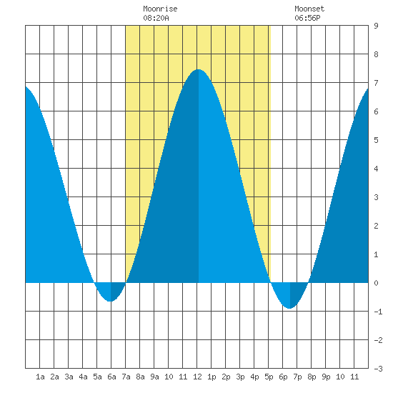 Sniffens Point tide chart for Wednesday, February 2, 2022