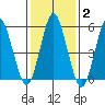 Sniffens Point tide chart for Wednesday, February 2, 2022