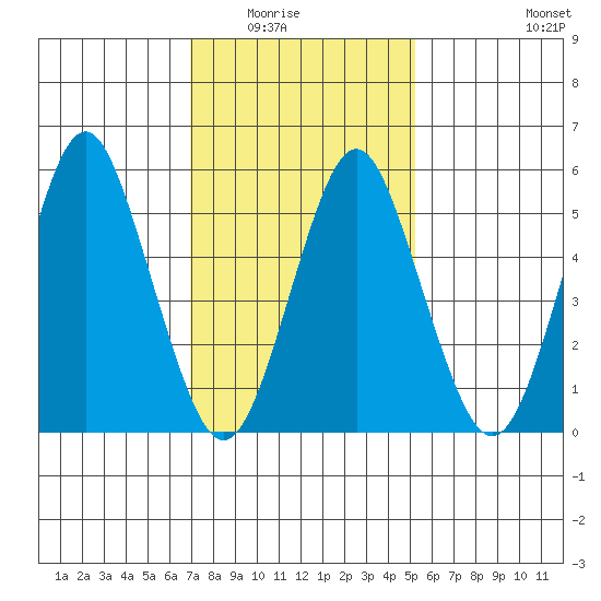Sniffens Point tide chart for Saturday, February 5, 2022