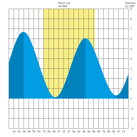 Sniffens Point tide chart for Sunday, February 6, 2022