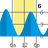 Sniffens Point tide chart for Sunday, February 6, 2022
