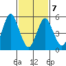 Sniffens Point tide chart for Monday, February 7, 2022