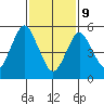 Sniffens Point tide chart for Wednesday, February 9, 2022