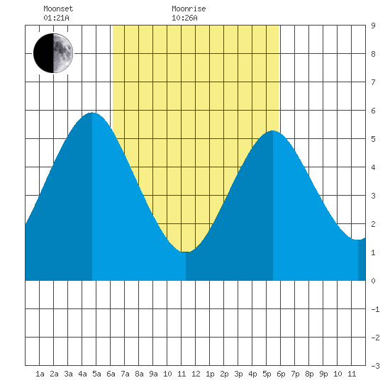 Sniffens Point tide chart for Thursday, March 10, 2022