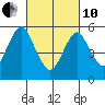 Sniffens Point tide chart for Thursday, March 10, 2022
