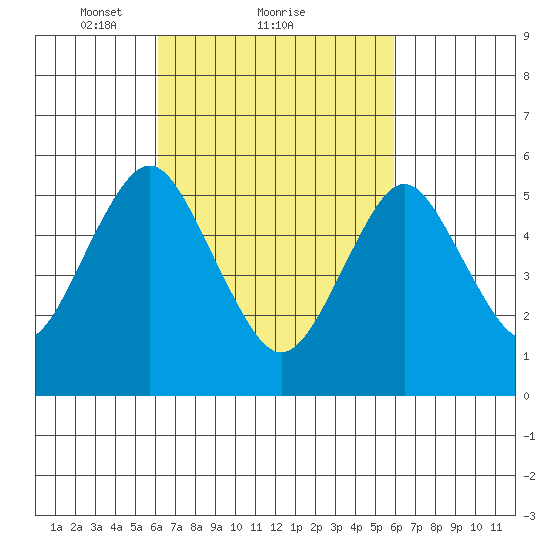 Sniffens Point tide chart for Friday, March 11, 2022