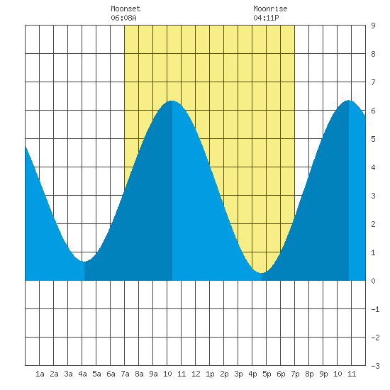 Sniffens Point tide chart for Tuesday, March 15, 2022