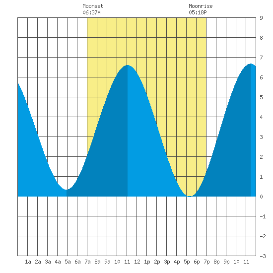 Sniffens Point tide chart for Wednesday, March 16, 2022