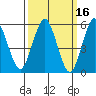 Sniffens Point tide chart for Wednesday, March 16, 2022