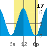 Sniffens Point tide chart for Thursday, March 17, 2022