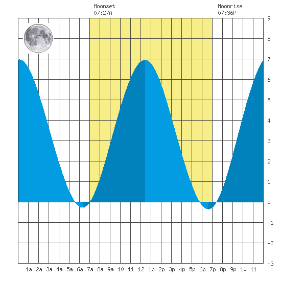 Sniffens Point tide chart for Friday, March 18, 2022