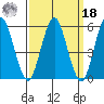 Sniffens Point tide chart for Friday, March 18, 2022