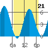 Sniffens Point tide chart for Monday, March 21, 2022