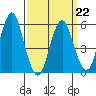 Sniffens Point tide chart for Tuesday, March 22, 2022