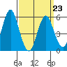 Sniffens Point tide chart for Wednesday, March 23, 2022