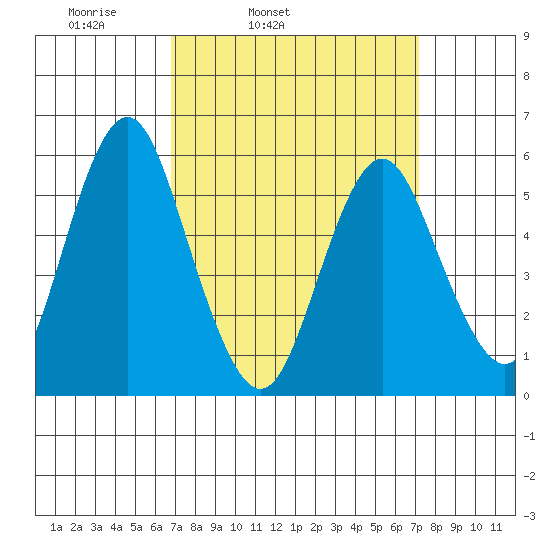 Sniffens Point tide chart for Thursday, March 24, 2022