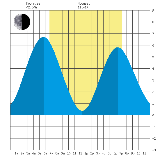 Sniffens Point tide chart for Friday, March 25, 2022
