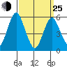 Sniffens Point tide chart for Friday, March 25, 2022