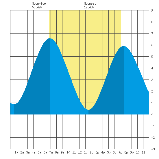 Sniffens Point tide chart for Saturday, March 26, 2022