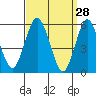 Sniffens Point tide chart for Monday, March 28, 2022