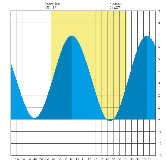 Sniffens Point tide chart for Tuesday, March 29, 2022