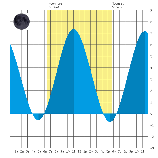 Sniffens Point tide chart for Wednesday, March 2, 2022