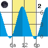 Sniffens Point tide chart for Wednesday, March 2, 2022