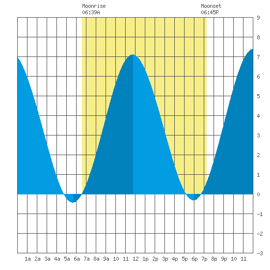 Sniffens Point tide chart for Thursday, March 31, 2022