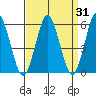 Sniffens Point tide chart for Thursday, March 31, 2022