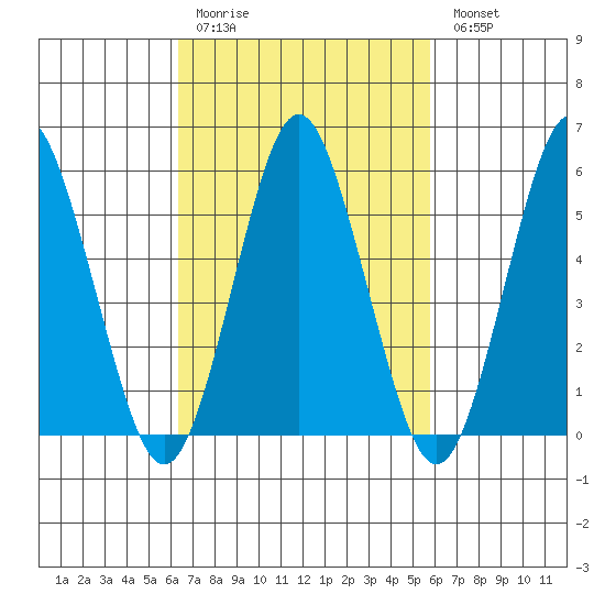Sniffens Point tide chart for Thursday, March 3, 2022