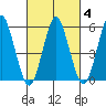Sniffens Point tide chart for Friday, March 4, 2022