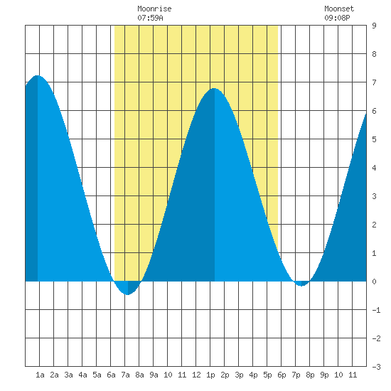 Sniffens Point tide chart for Saturday, March 5, 2022