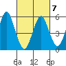 Sniffens Point tide chart for Monday, March 7, 2022