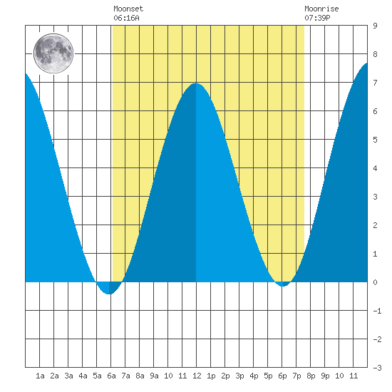 Sniffens Point tide chart for Saturday, April 16, 2022