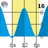 Sniffens Point tide chart for Saturday, April 16, 2022