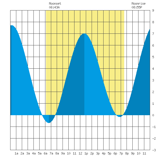 Sniffens Point tide chart for Sunday, April 17, 2022