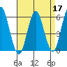 Sniffens Point tide chart for Sunday, April 17, 2022