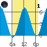 Sniffens Point tide chart for Friday, April 1, 2022