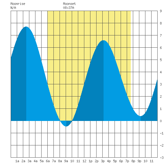 Sniffens Point tide chart for Wednesday, April 20, 2022