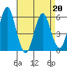 Sniffens Point tide chart for Wednesday, April 20, 2022