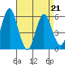 Sniffens Point tide chart for Thursday, April 21, 2022