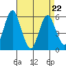 Sniffens Point tide chart for Friday, April 22, 2022