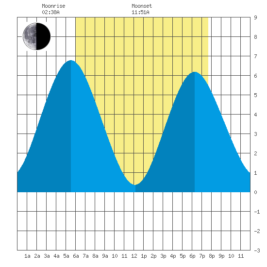 Sniffens Point tide chart for Saturday, April 23, 2022