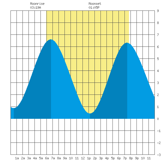 Sniffens Point tide chart for Sunday, April 24, 2022